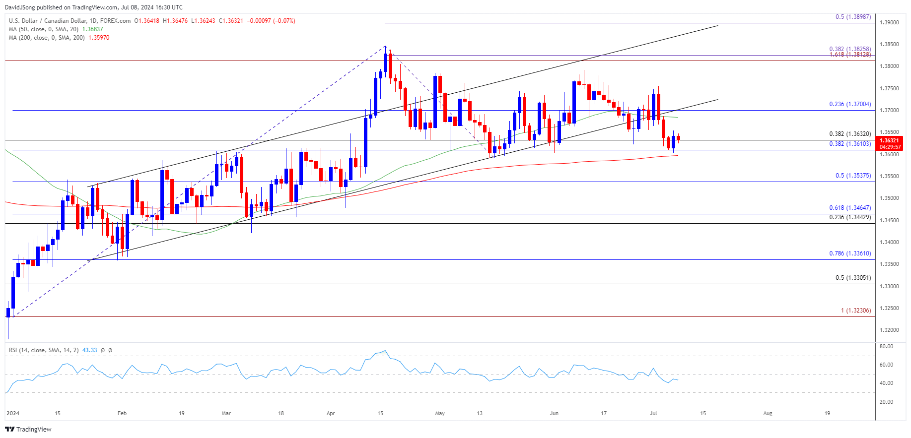 USDCAD Daily Chart 07082024