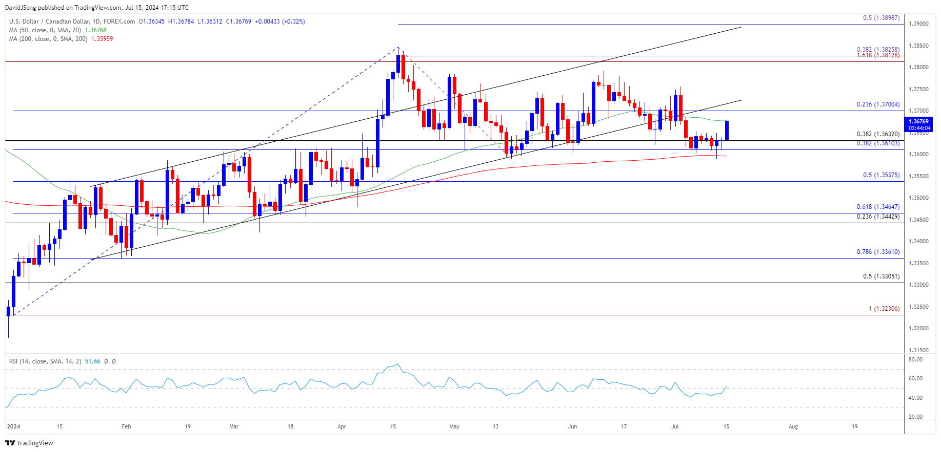 USDCAD Daily Chart 07152024