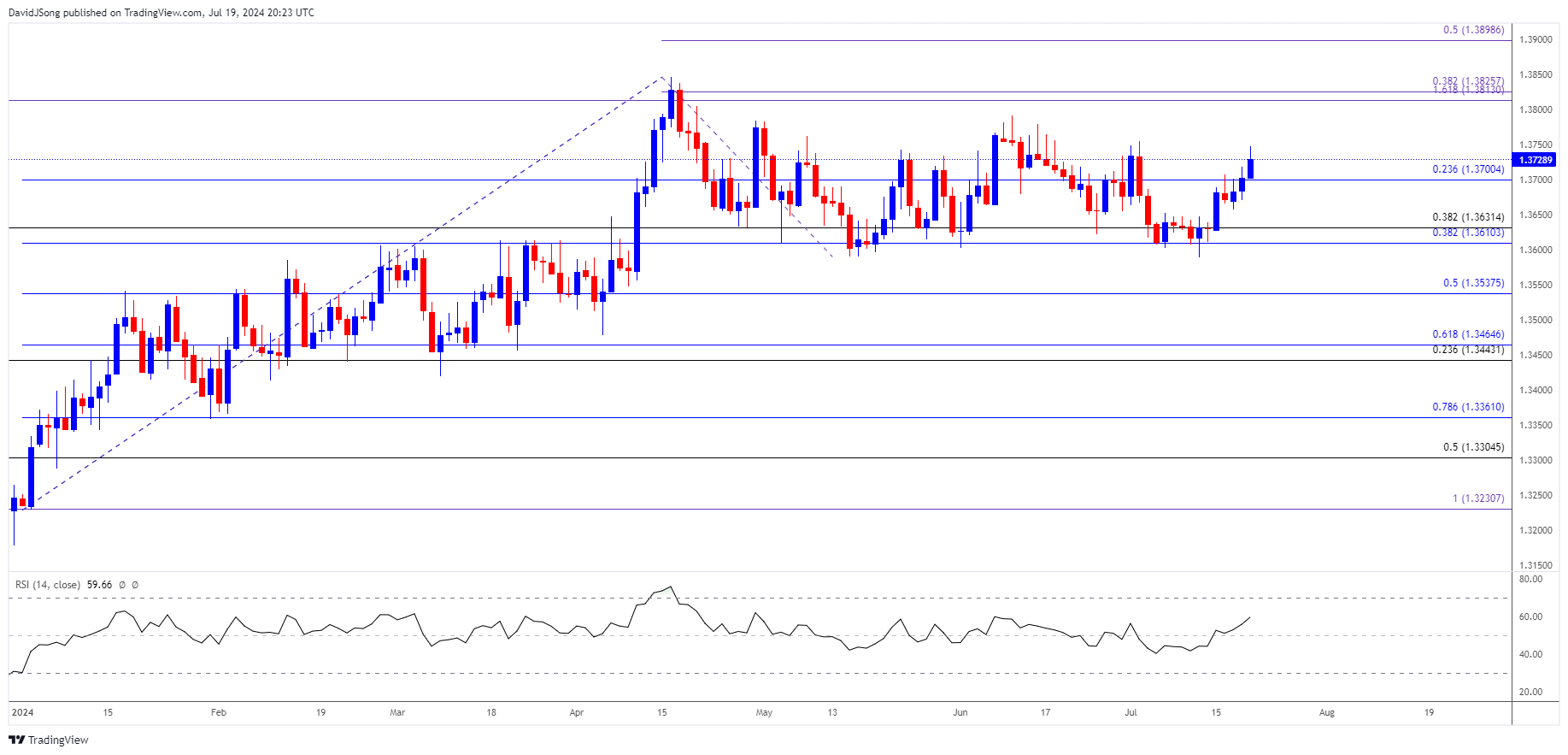 USDCAD Daily Chart 07192024