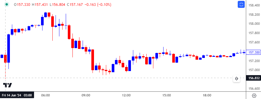 USDJPY 15-Minute Chart 07292024