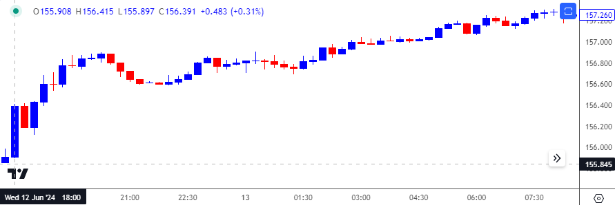 USDJPY 15-Minute Chart 07302024