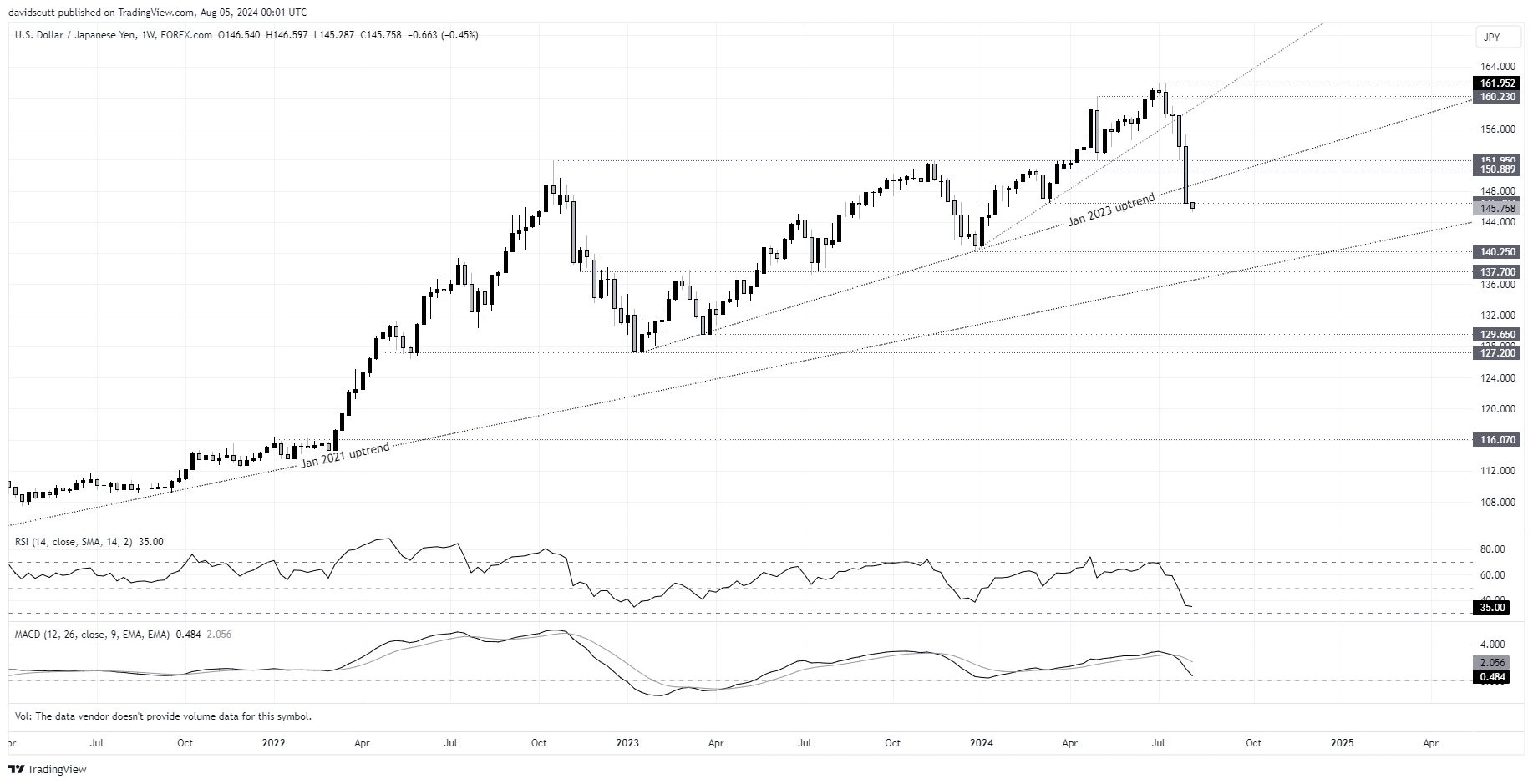 usdjpy aug 5 2024