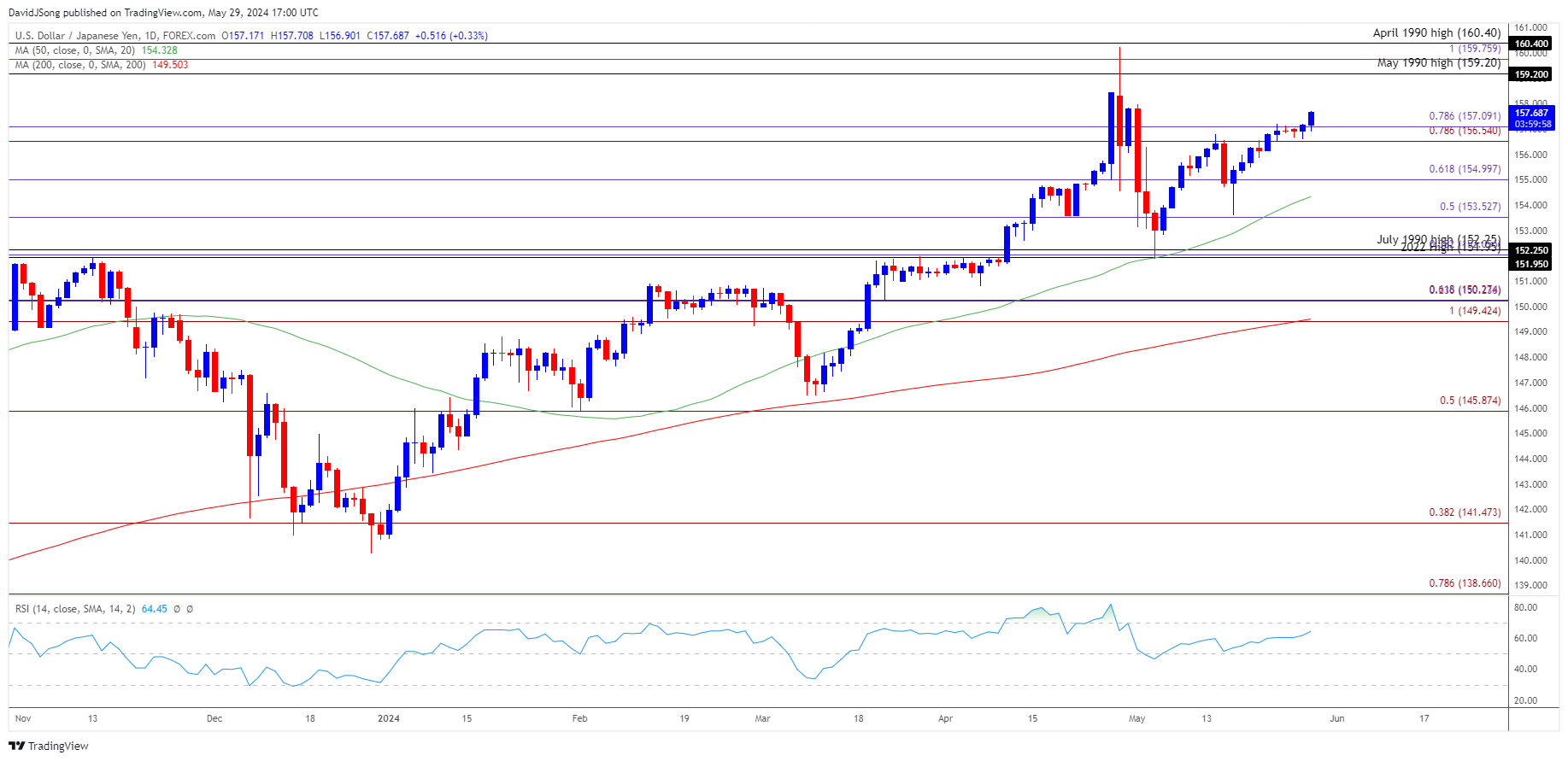 USDJPY Daily Chart 05292024