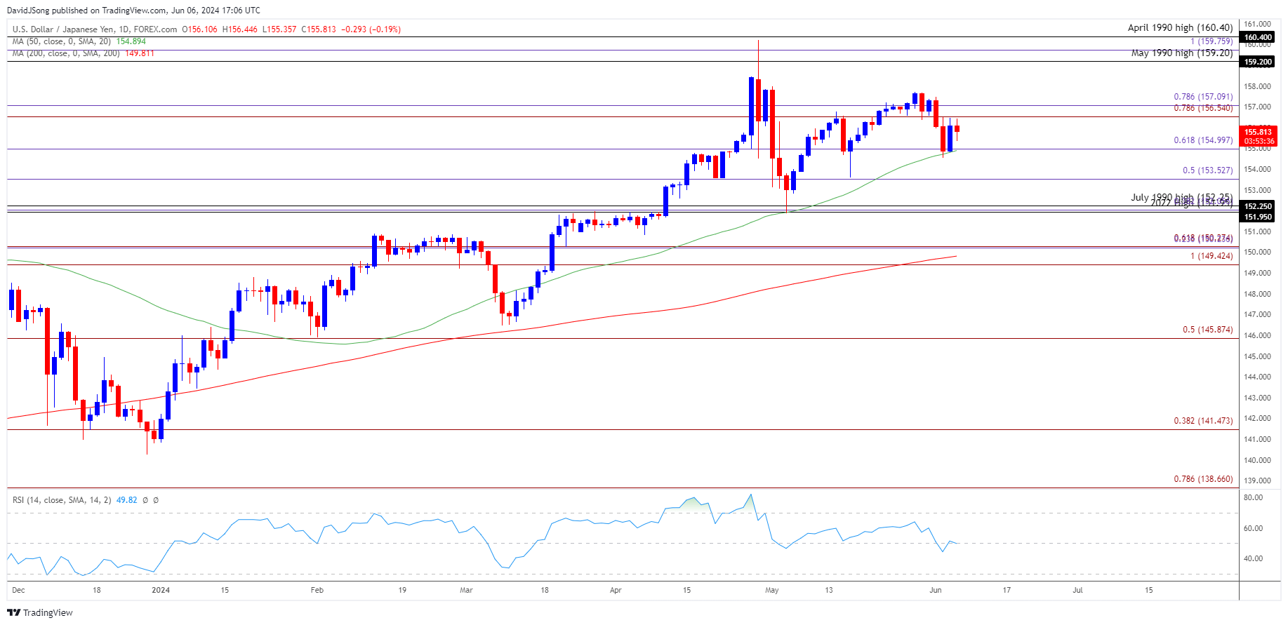 USDJPY Daily Chart 06062024