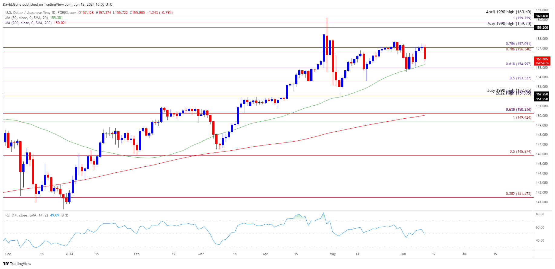 USDJPY Daily Chart 06122024