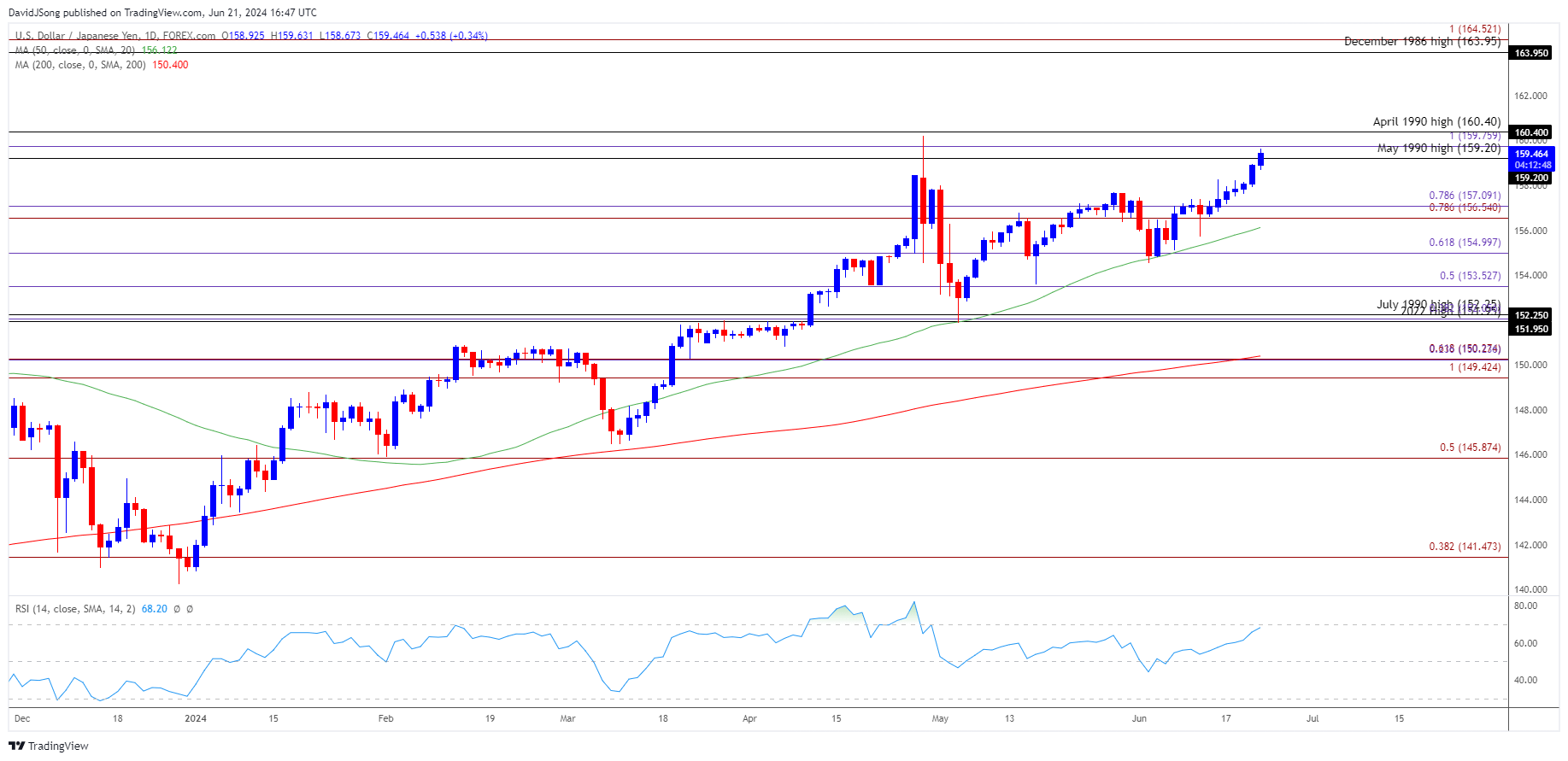 USDJPY Daily Chart 06212024