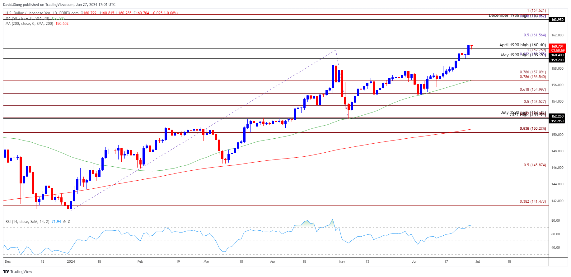 USDJPY Daily Chart 06272024