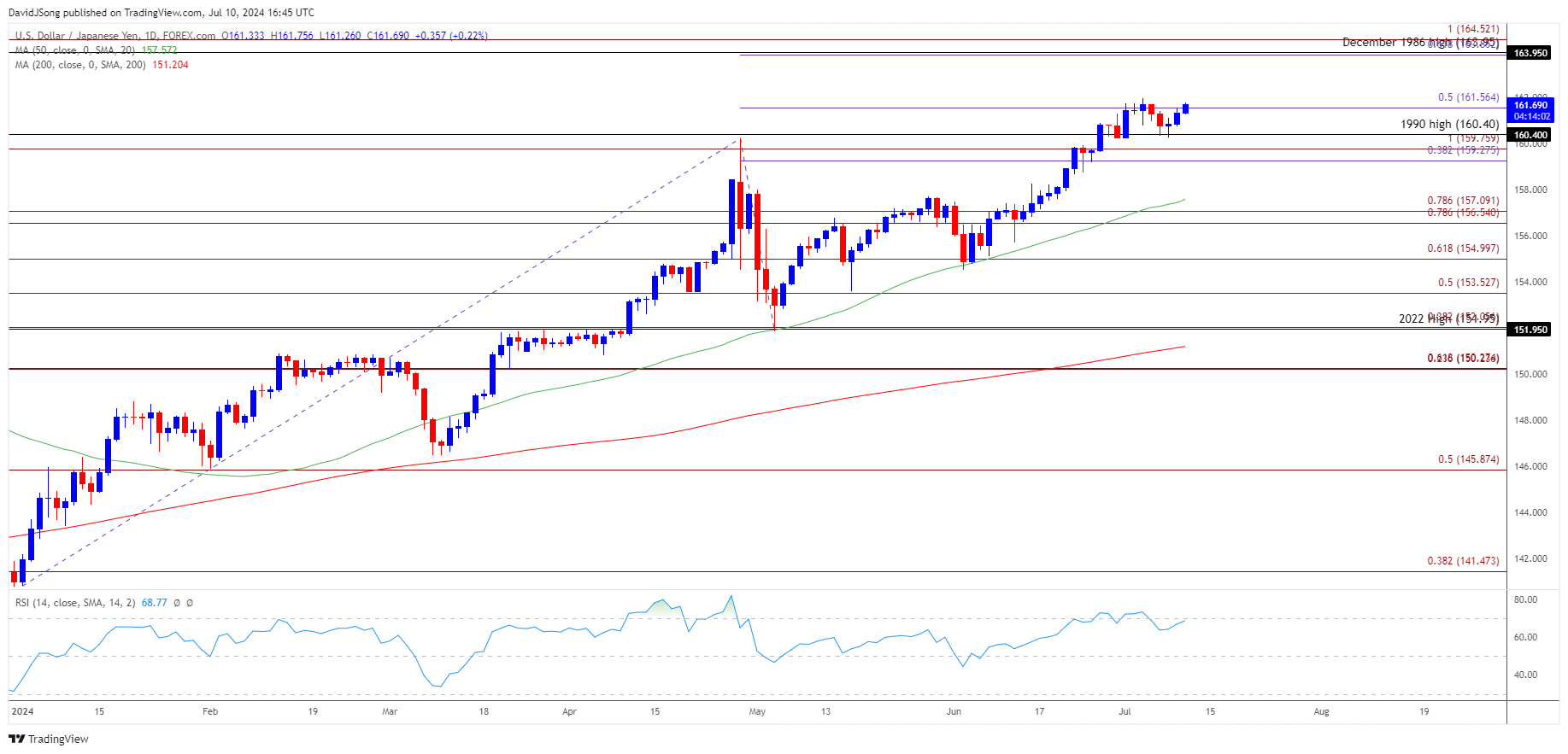 USDJPY Daily Chart 07102024