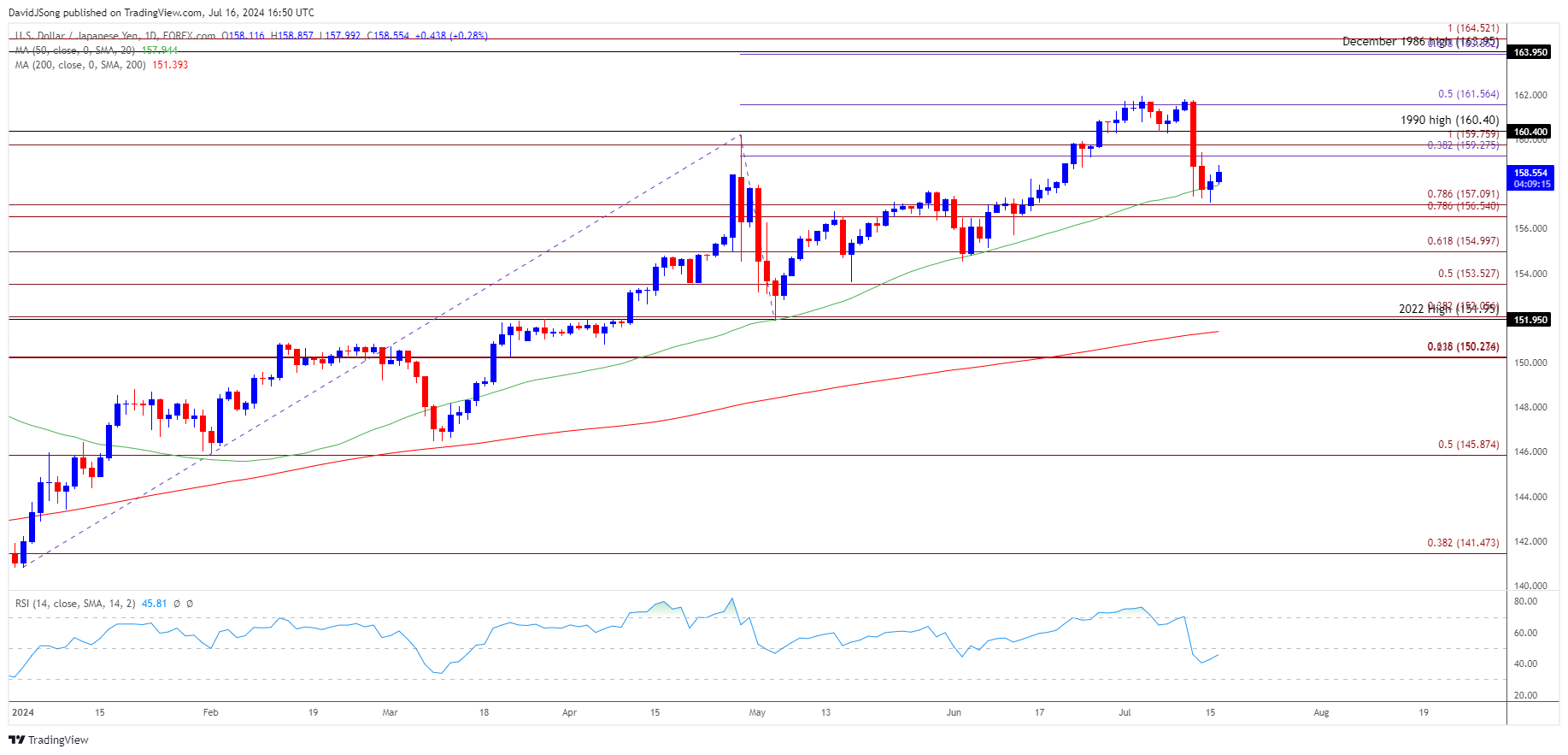 USDJPY Daily Chart 07162024