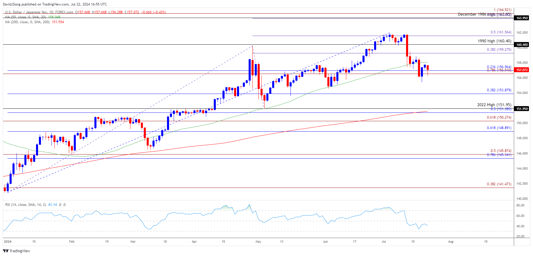 USDJPY Daily Chart 07222024