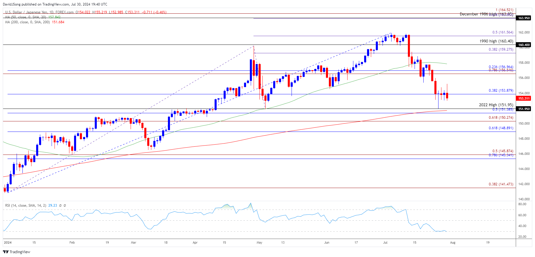 USDJPY Daily Chart 07302024