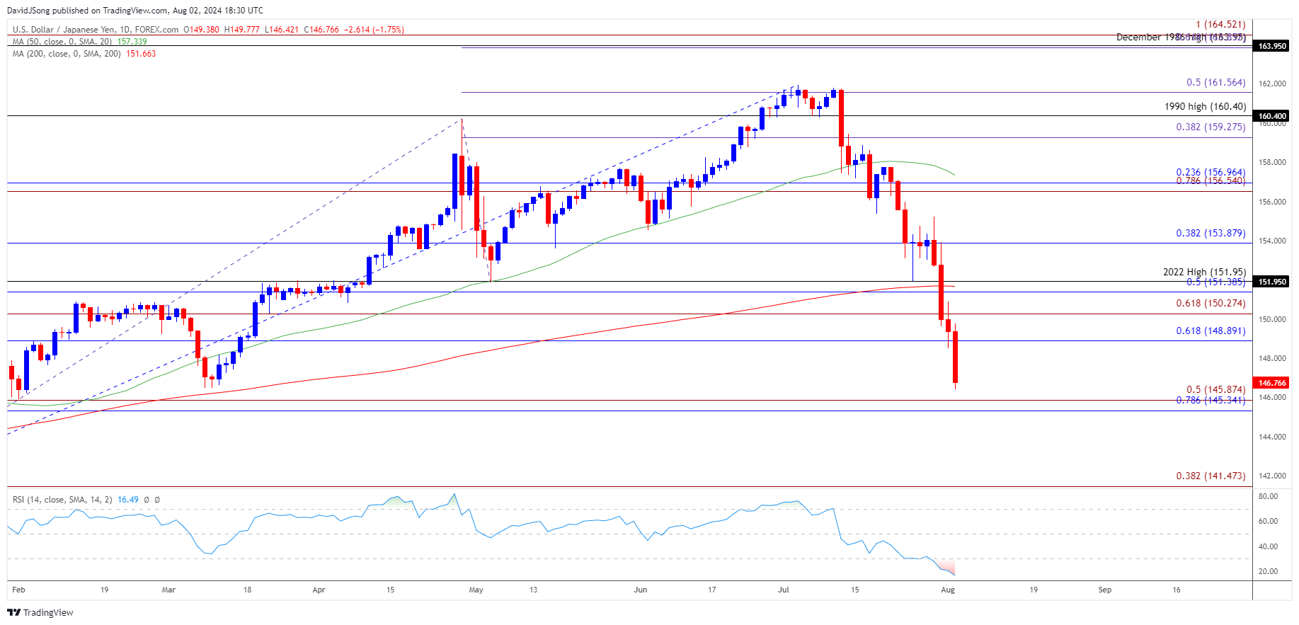 USDJPY Daily Chart 08022024