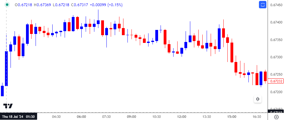 AUDUSD 15-Minute Chart 08142024