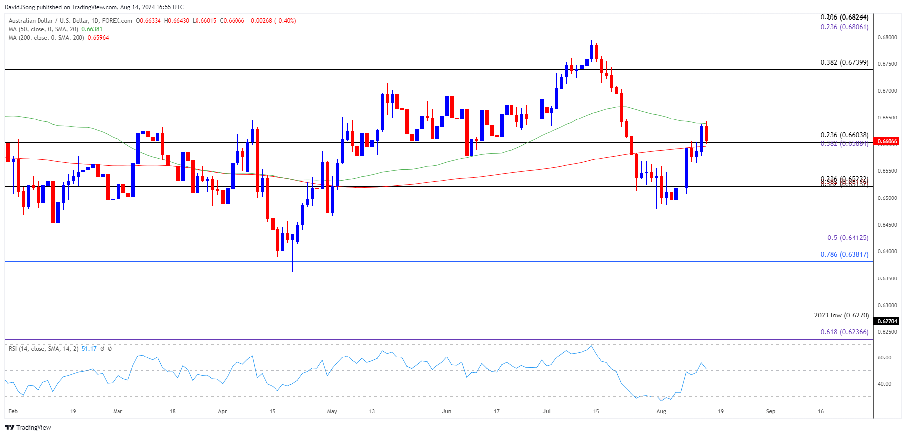 AUDUSD Daily Chart 08142024