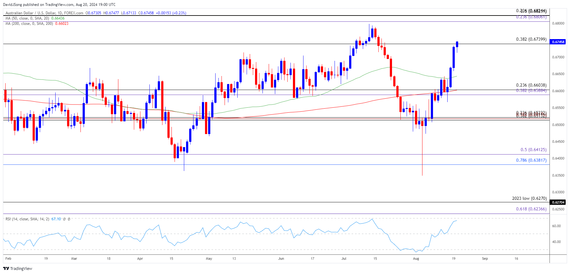 AUDUSD Daily Chart 08202024