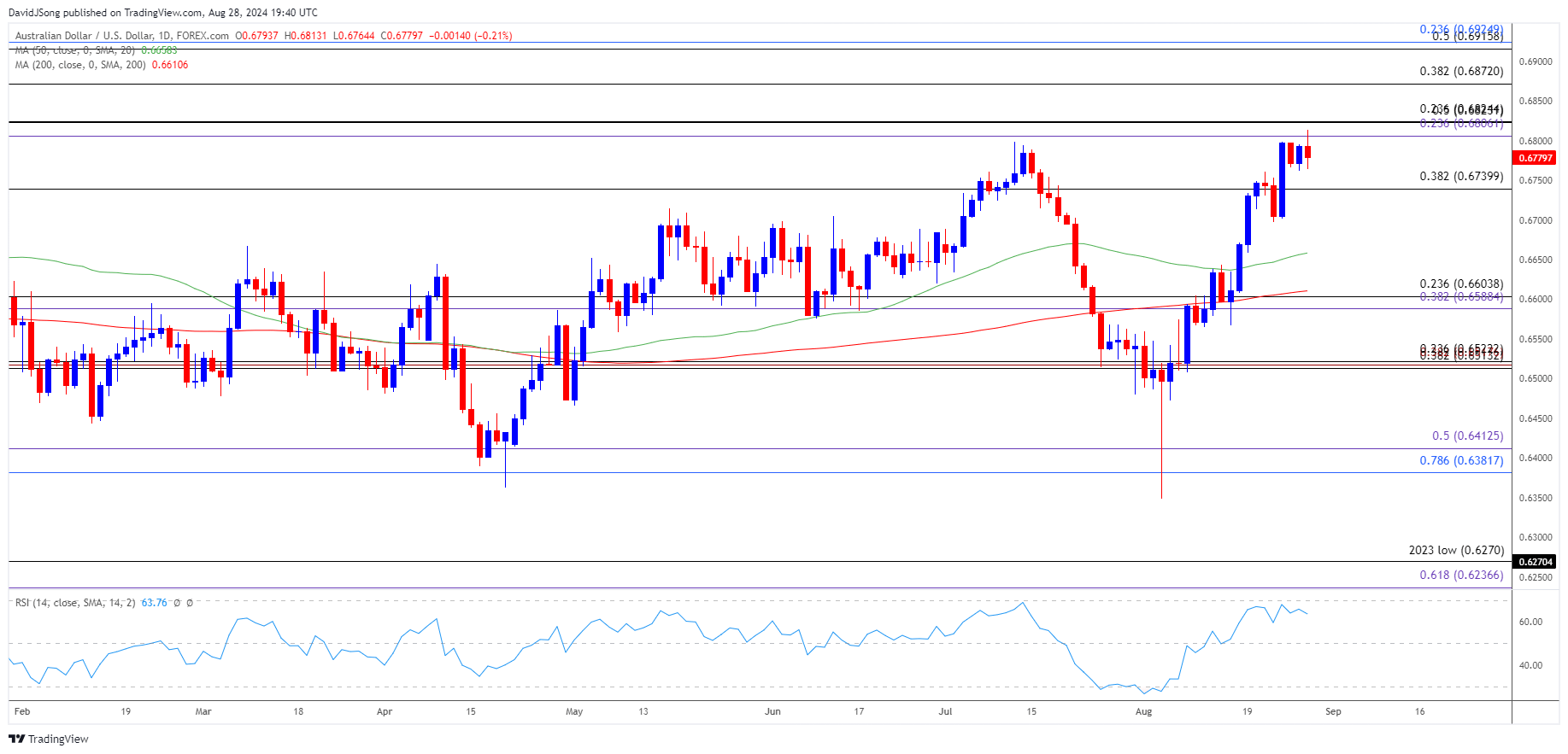 AUDUSD Daily Chart 08282024