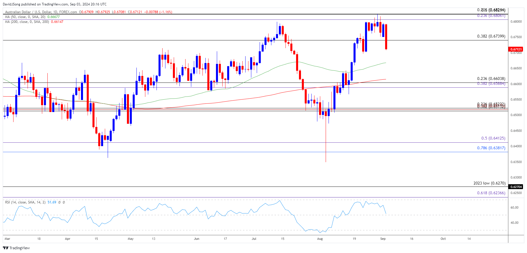 AUDUSD Daily Chart 09032024