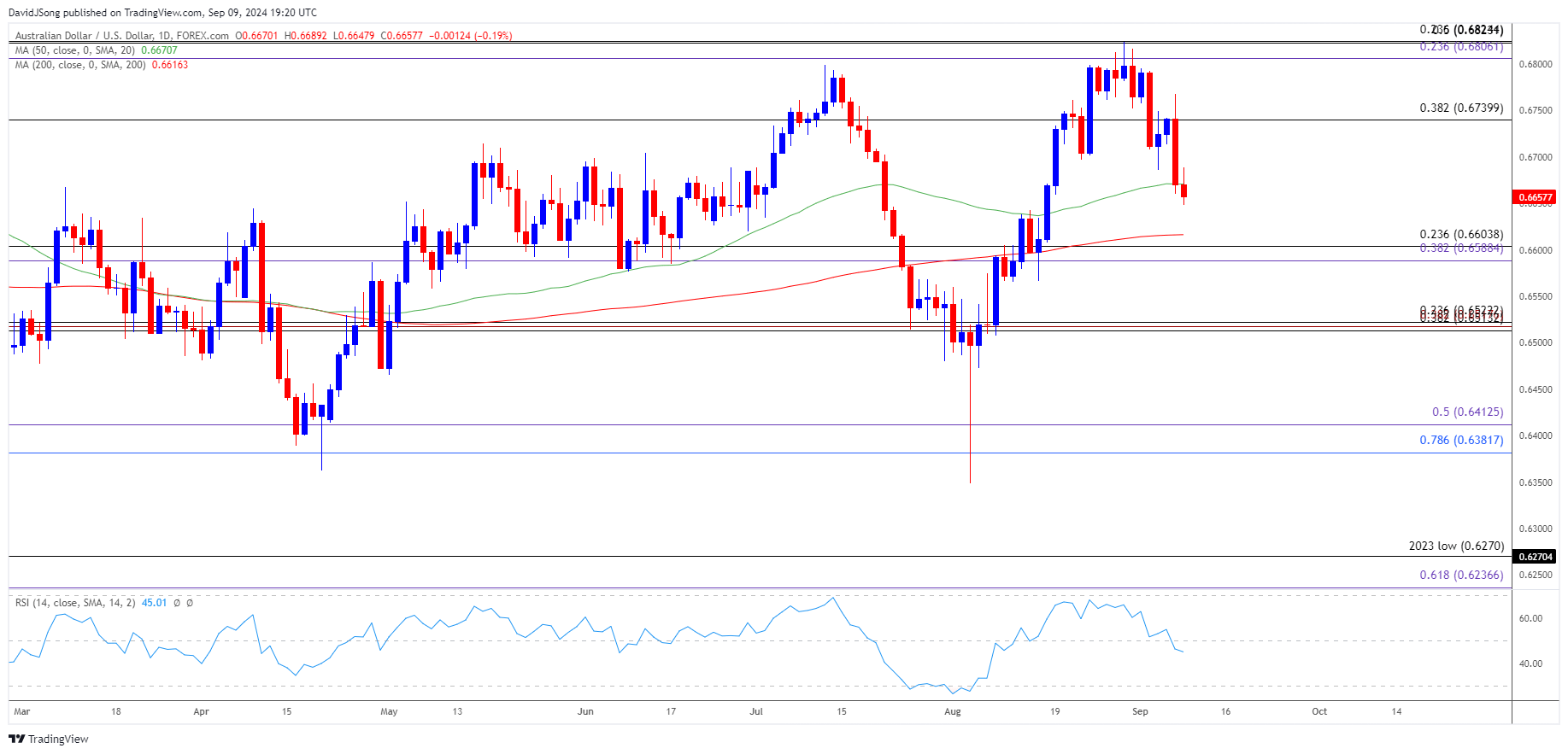 AUDUSD Daily Chart 09092024