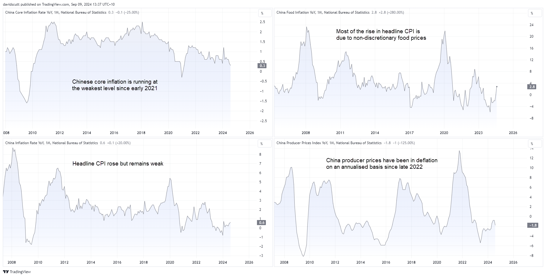 China inflation Sep 9 2024