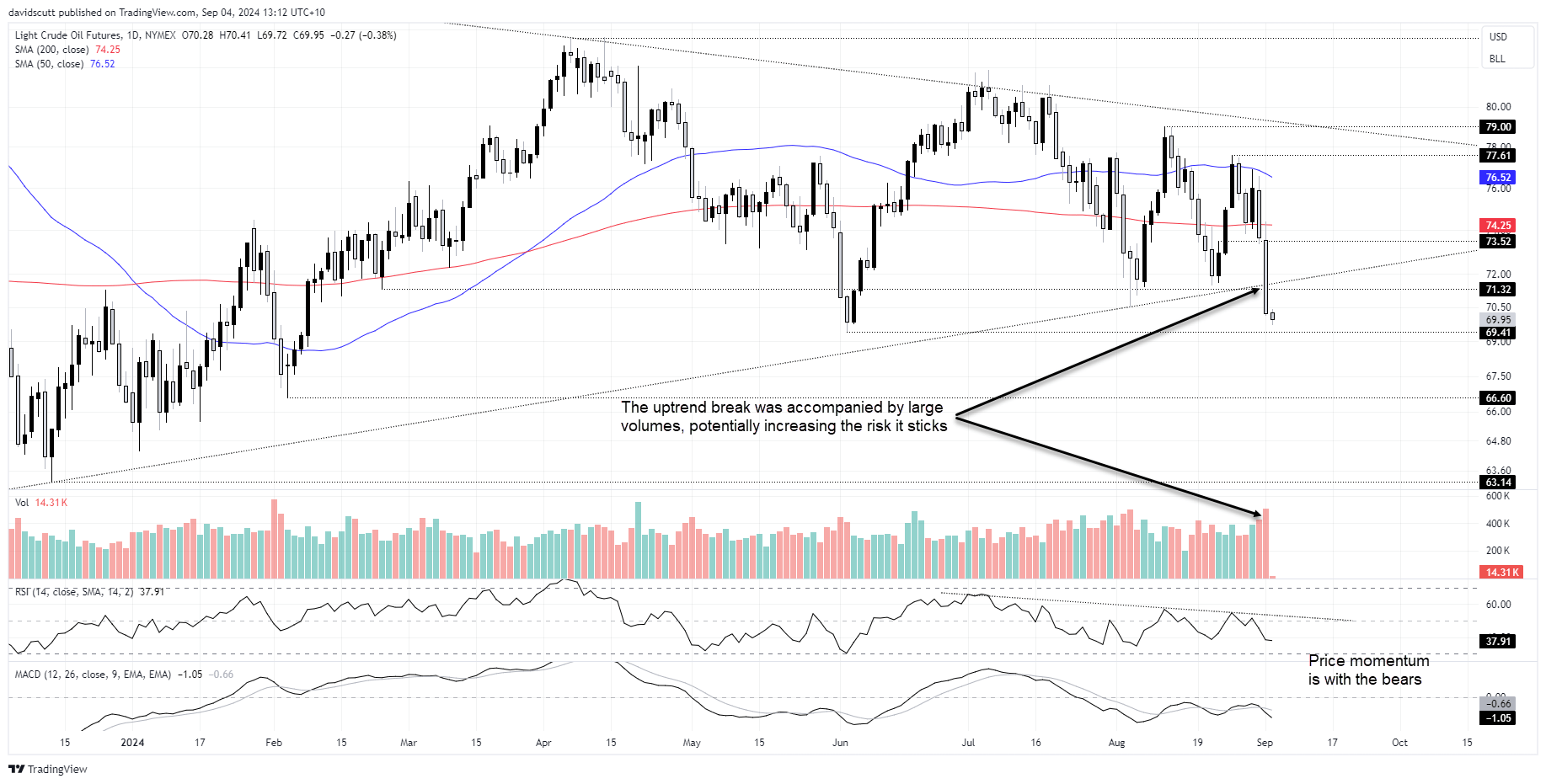 crude oil Sep 4 2024