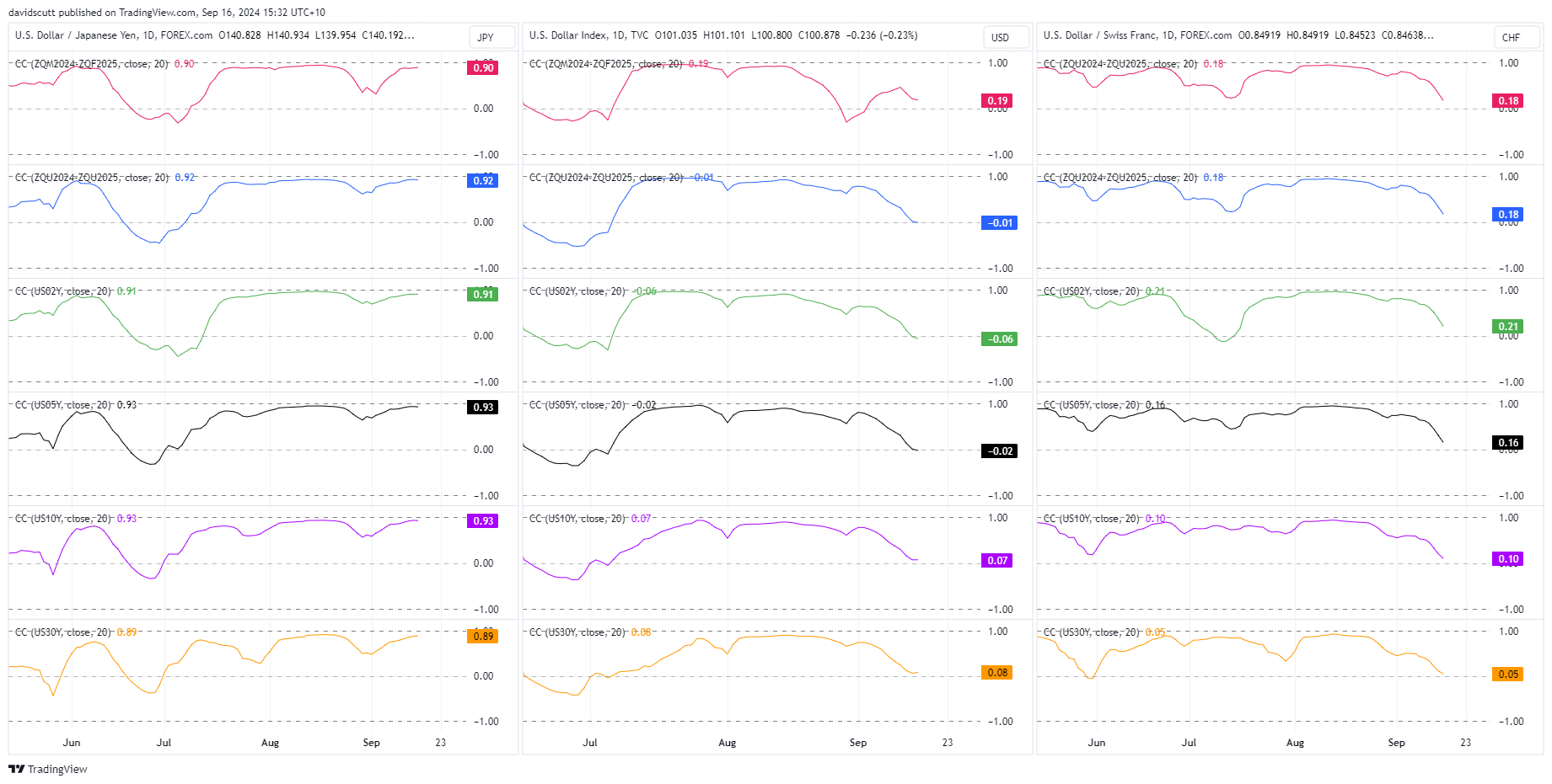 DXY CHF correlations Sep 16 2024