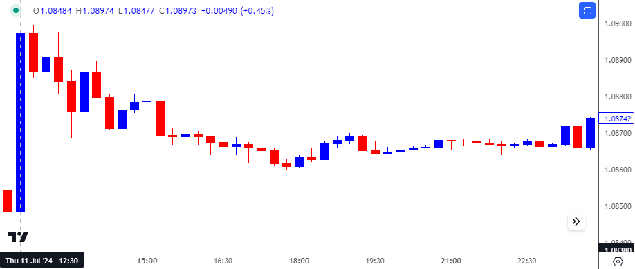 EURUSD 15-Minute Chart 08132024