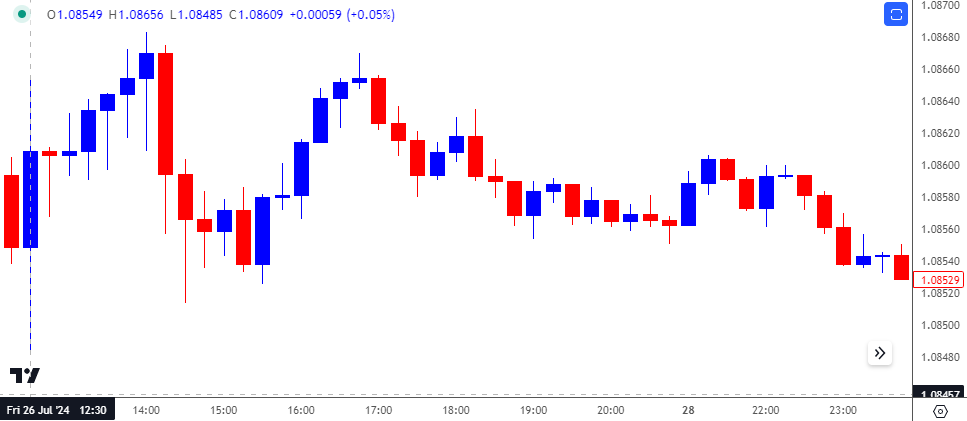 EURUSD 15-Minute Chart 08292024