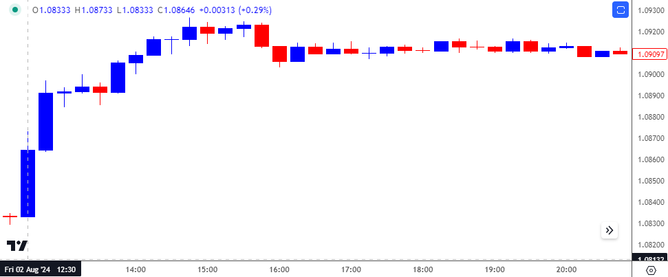 EURUSD 15-Minute Chart 09042024