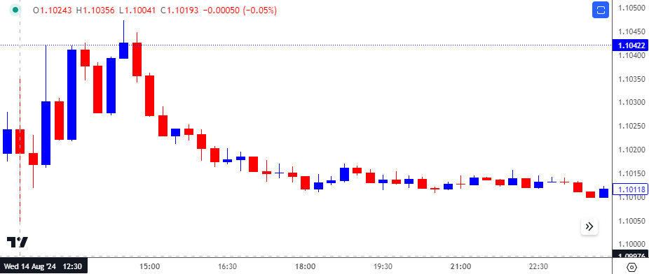 EURUSD 15-Minute Chart 09102024