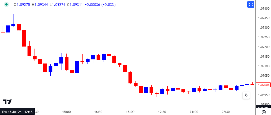 EURUSD 15-Minute Chart 09112024