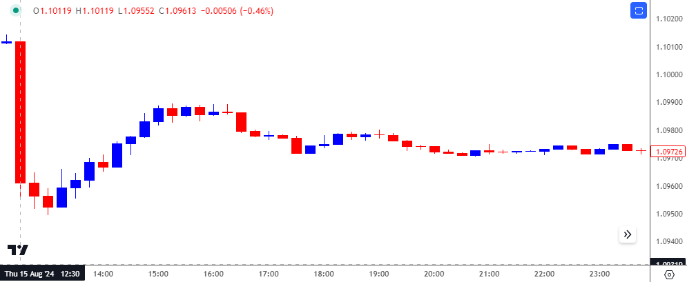 EURUSD 15-Minute Chart 09132024