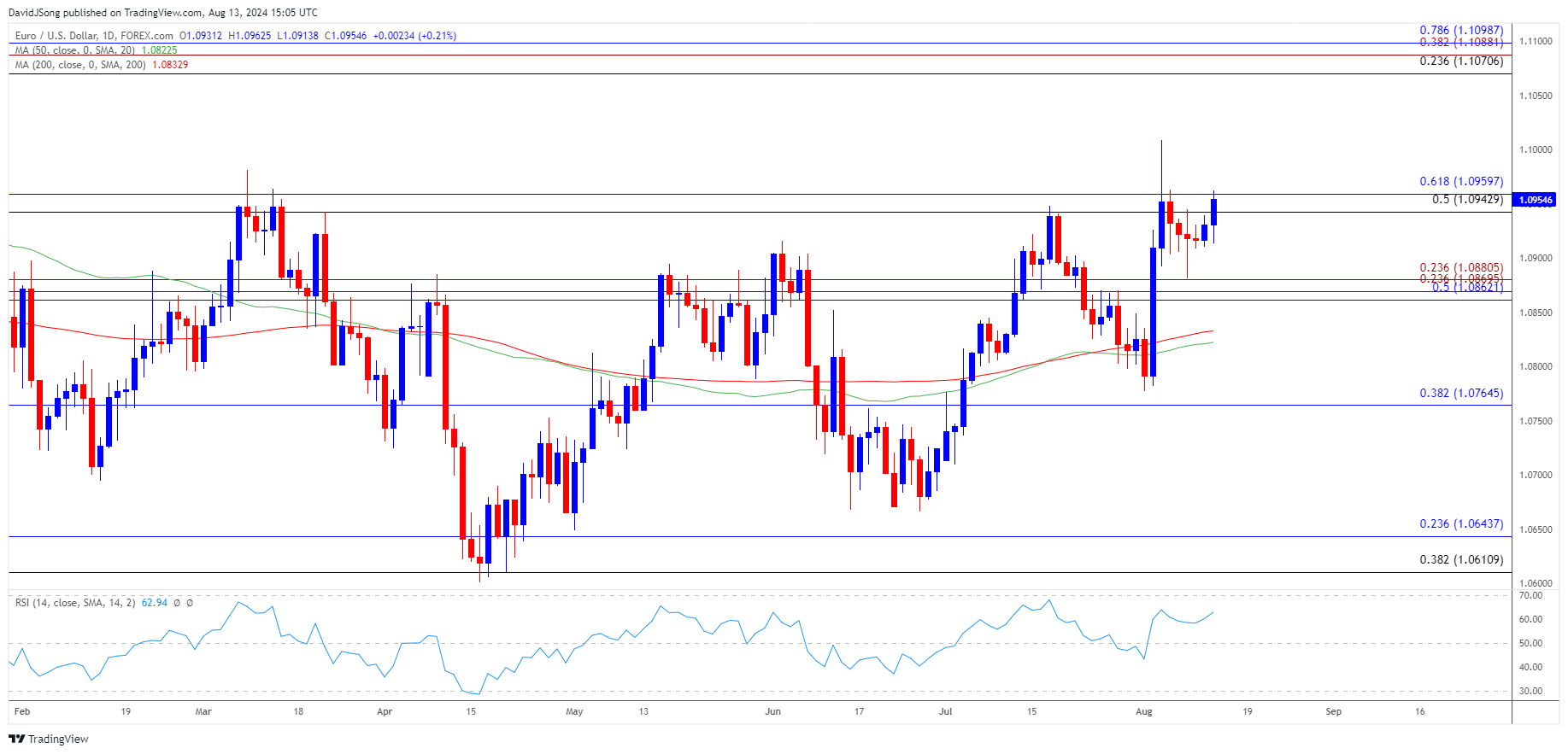 EURUSD Daily Chart 08132024