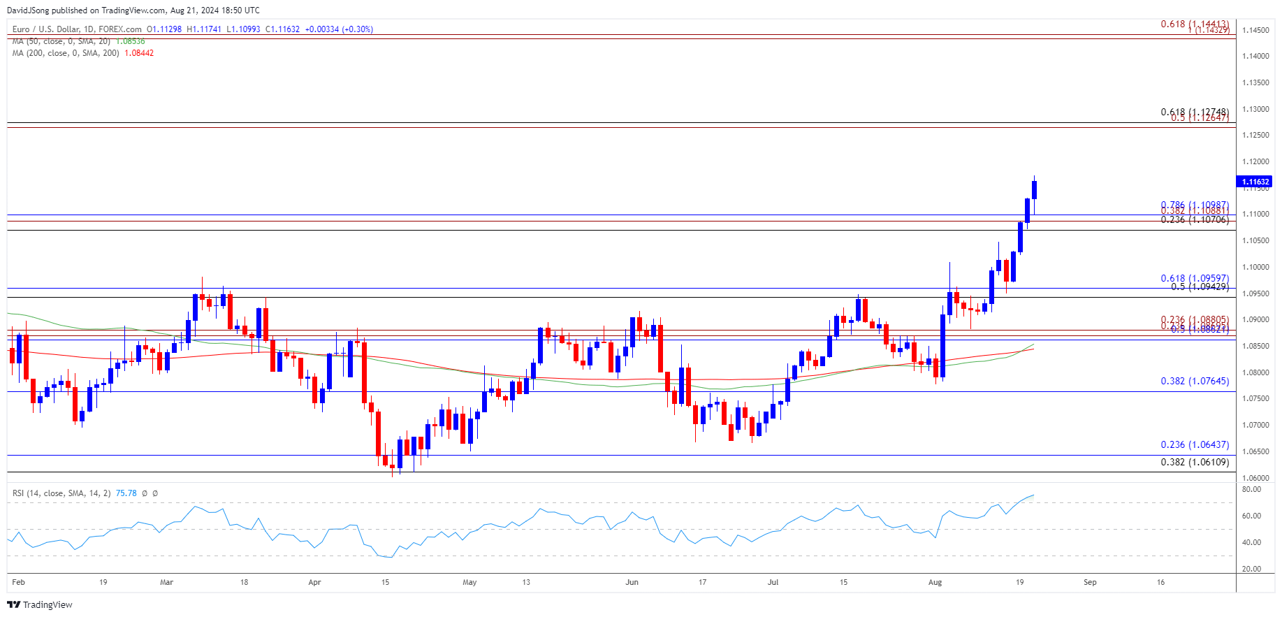 EURUSD Daily Chart 08212024