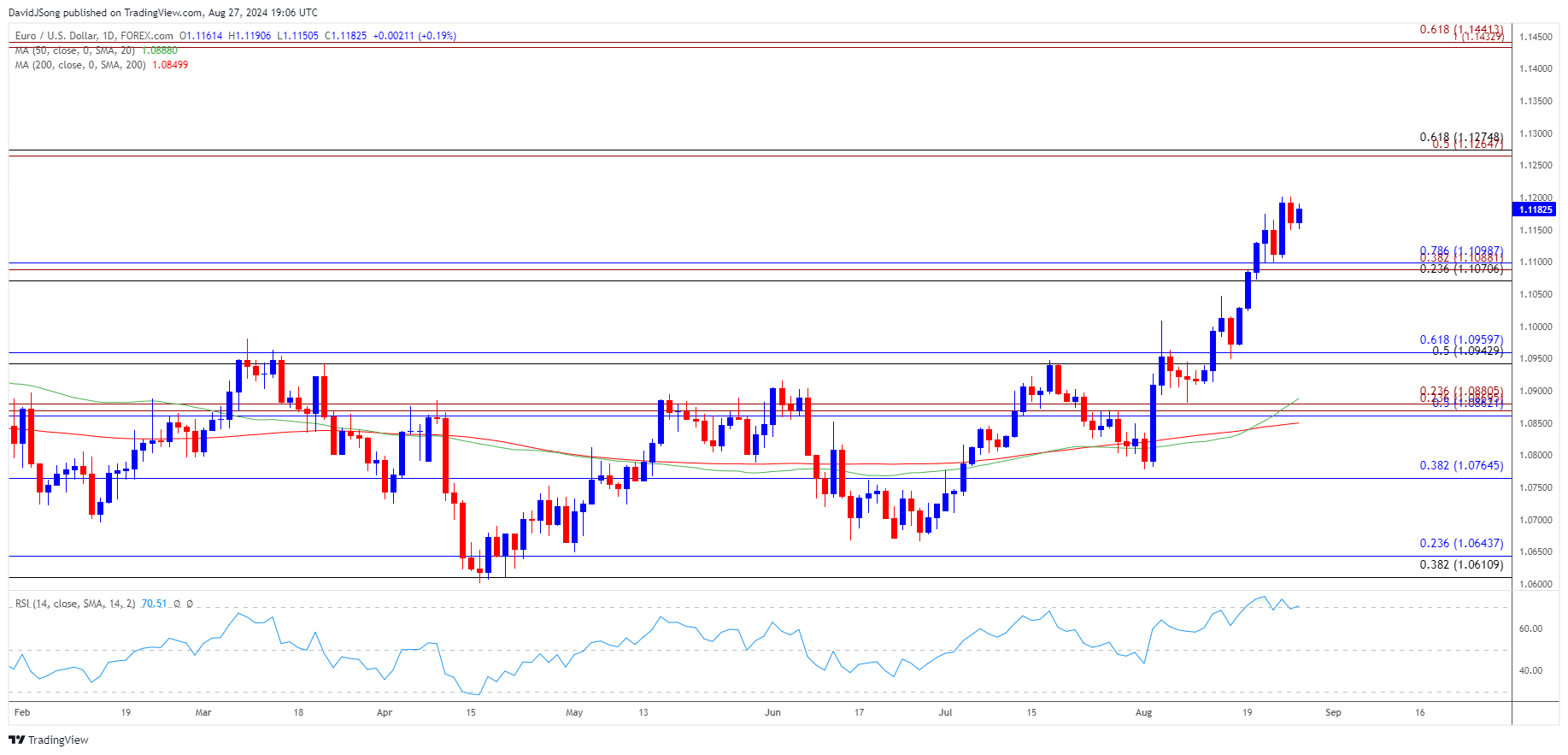 EURUSD Daily Chart 08272024