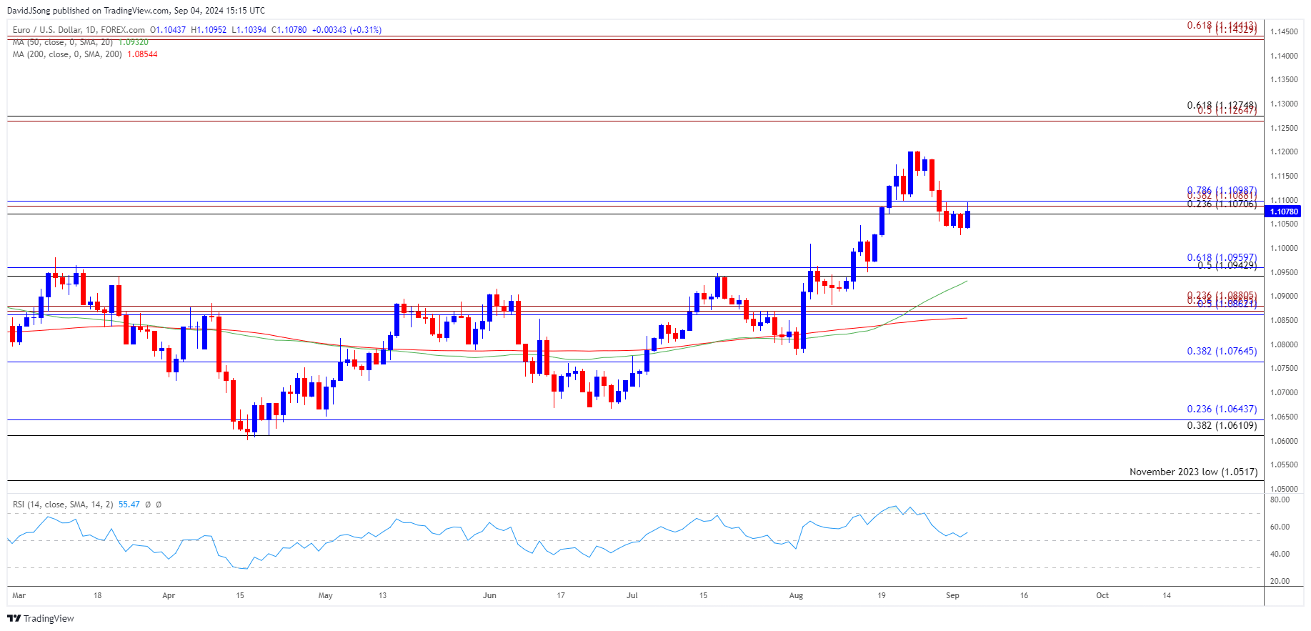 EURUSD Daily Chart 09042024