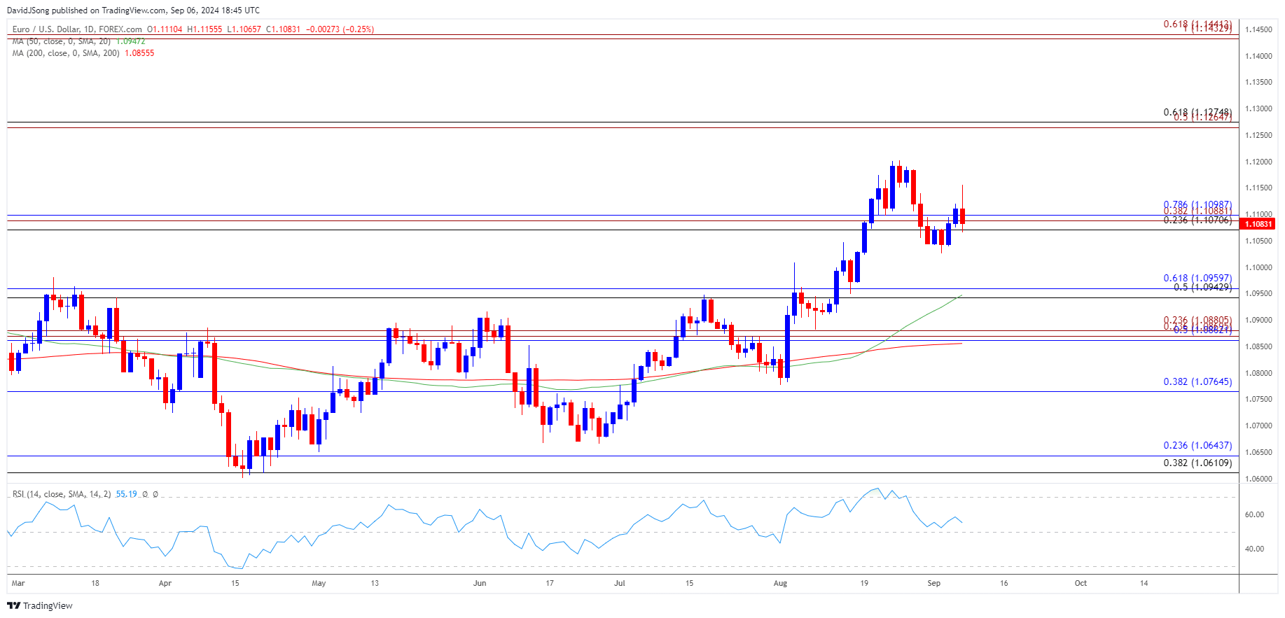 EURUSD Daily Chart 09062024