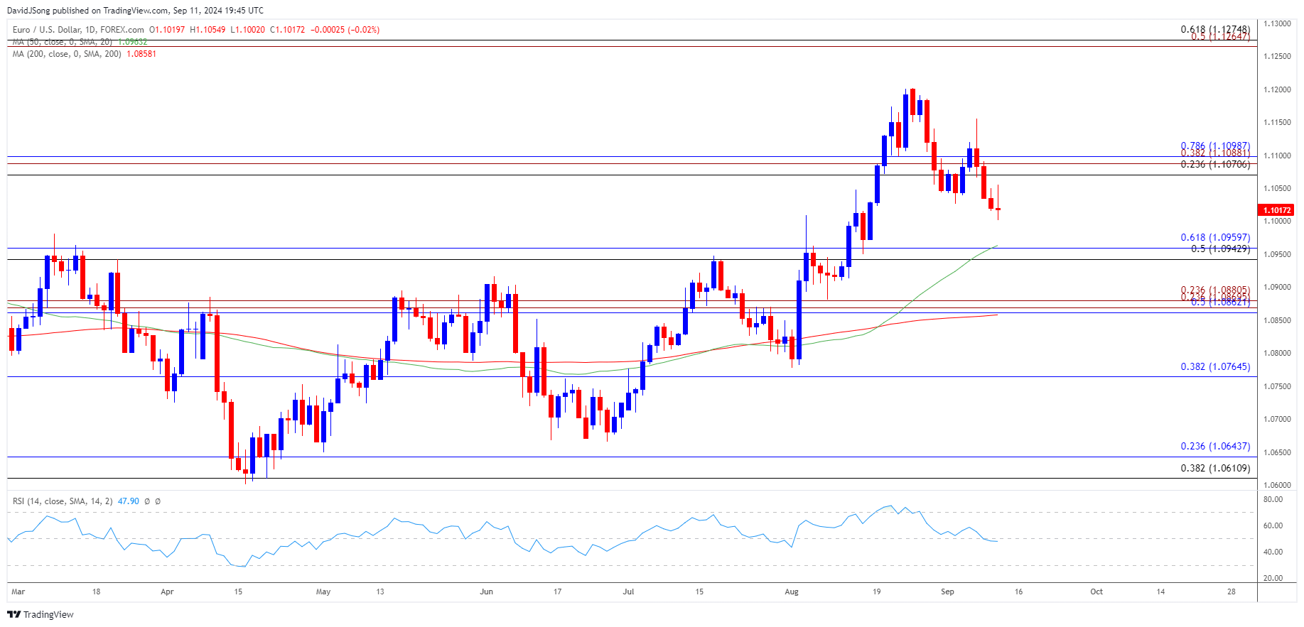 EURUSD Daily Chart 09112024