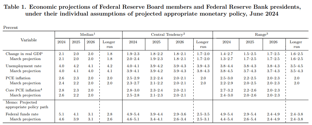 FOMC June 2024 projections Sep 16 2024