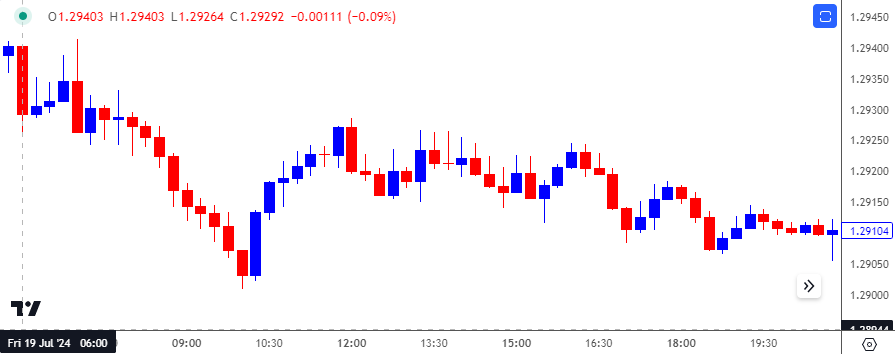 GBPUSD 15-Minute Chart 08152024