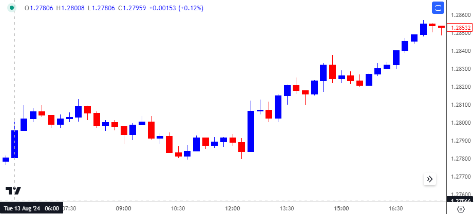 GBPUSD 15-Minute Chart 09092024