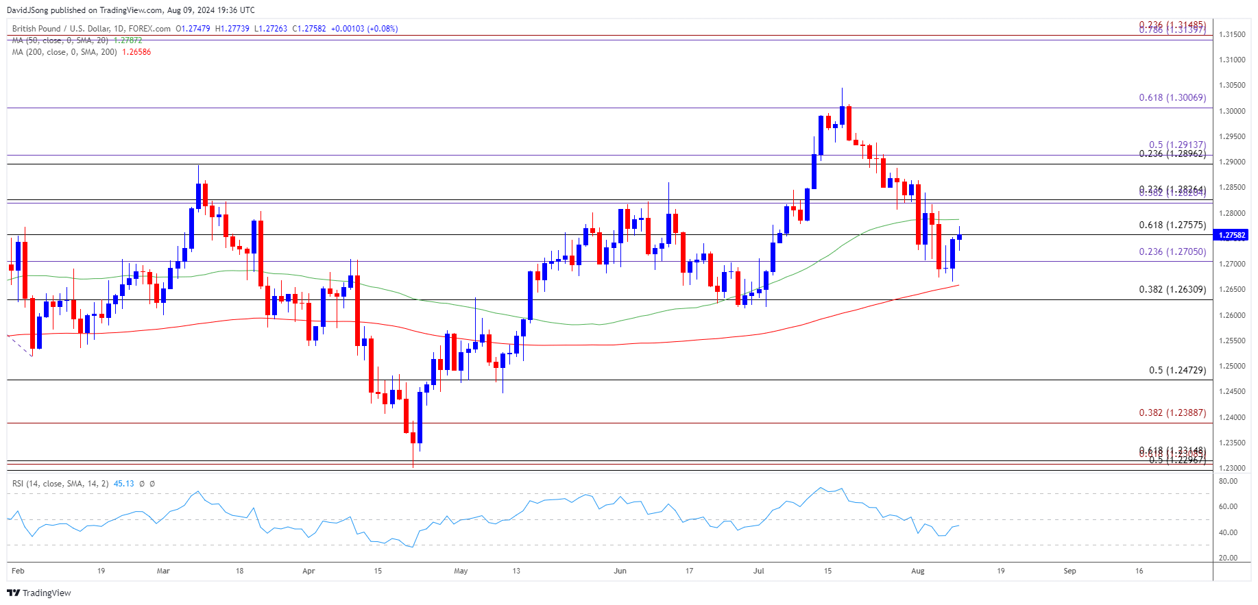 GBPUSD Daily Chart 08092024