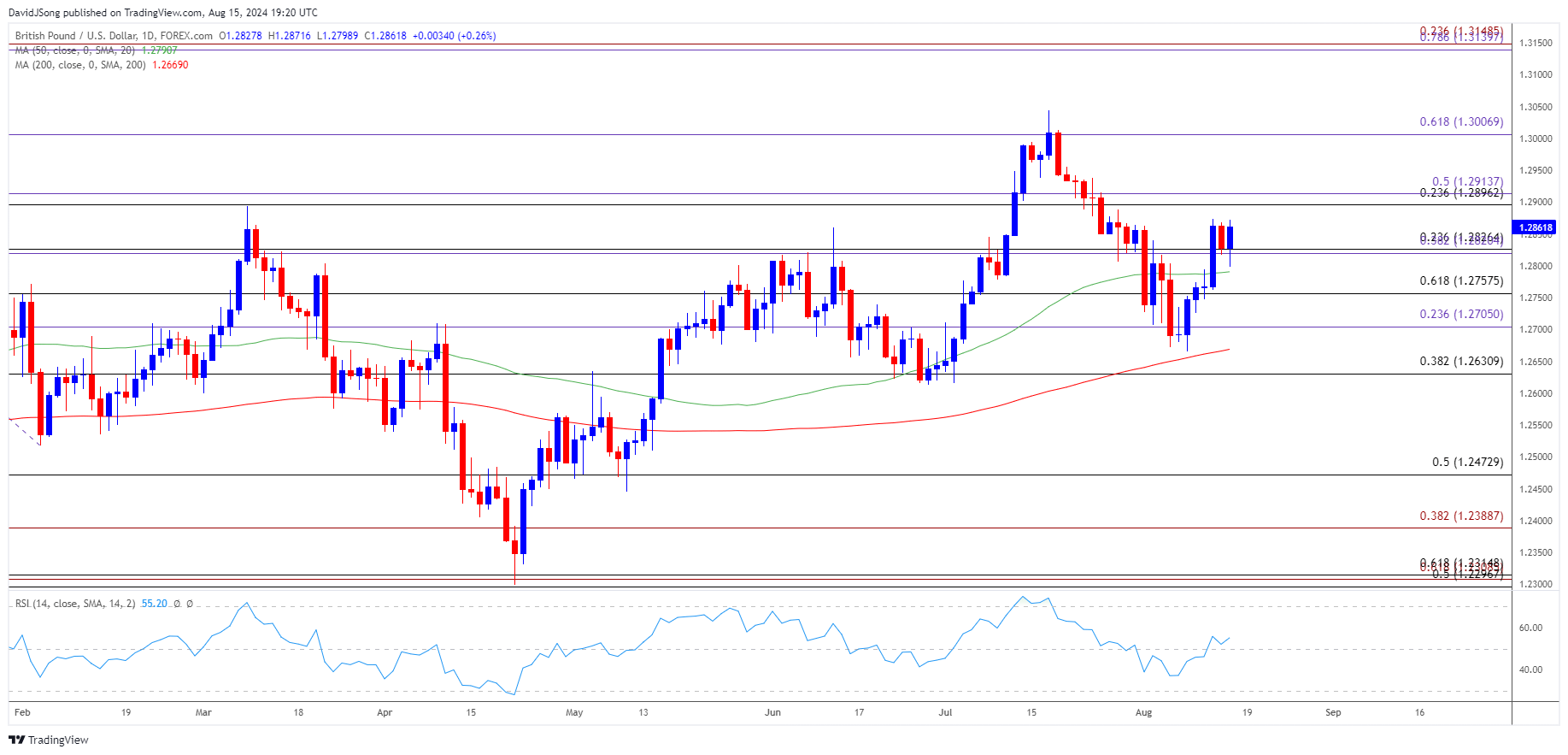 GBPUSD Daily Chart 08152024