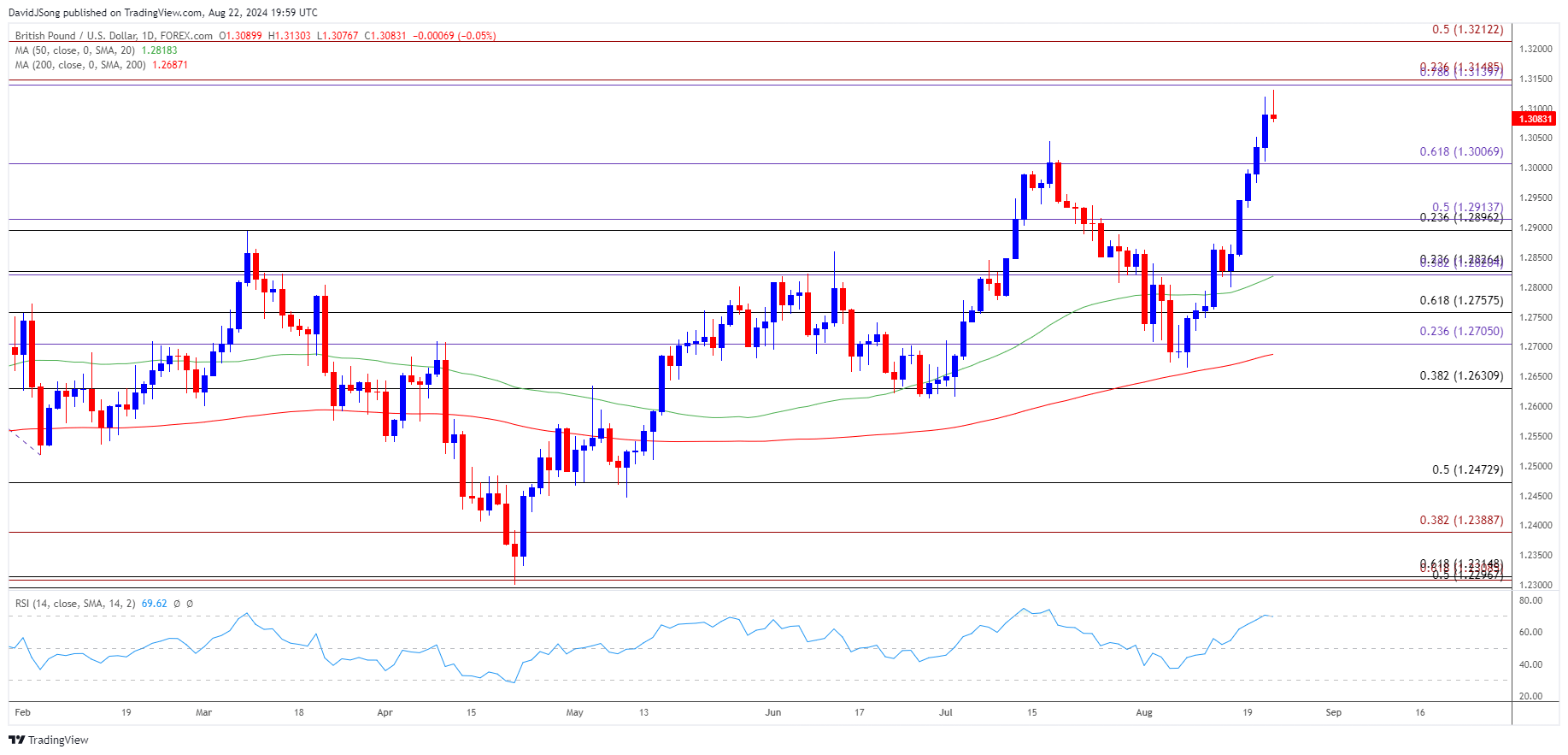 GBPUSD Daily Chart 08222024