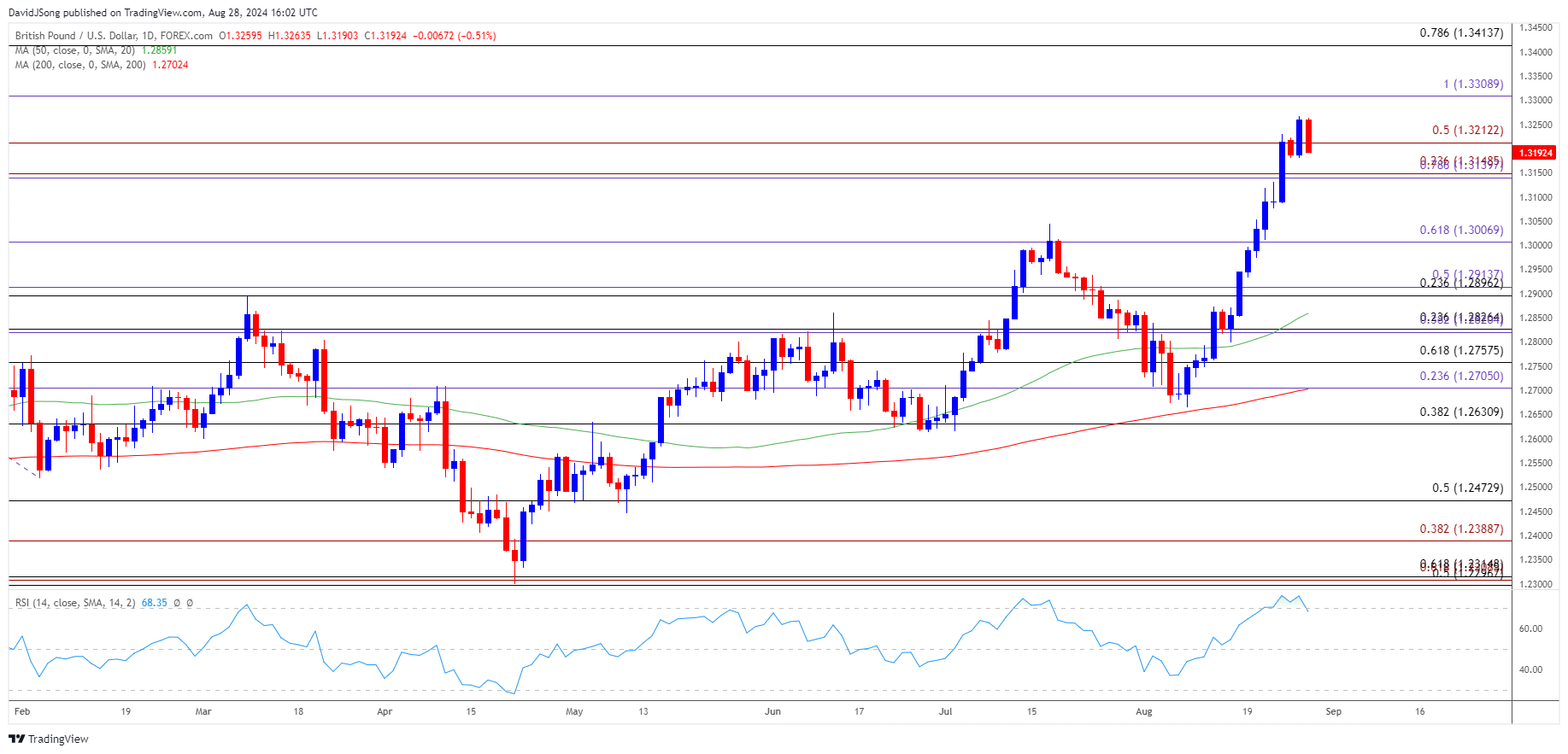 GBPUSD Daily Chart 08282024