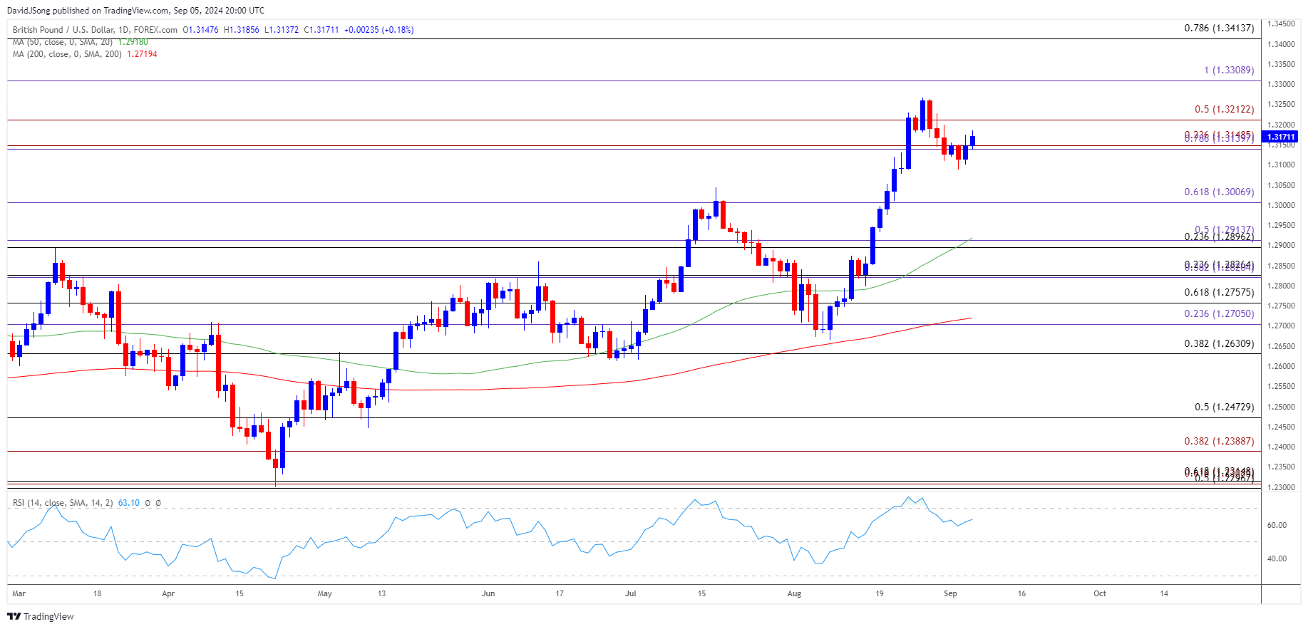 GBPUSD Daily Chart 09052024