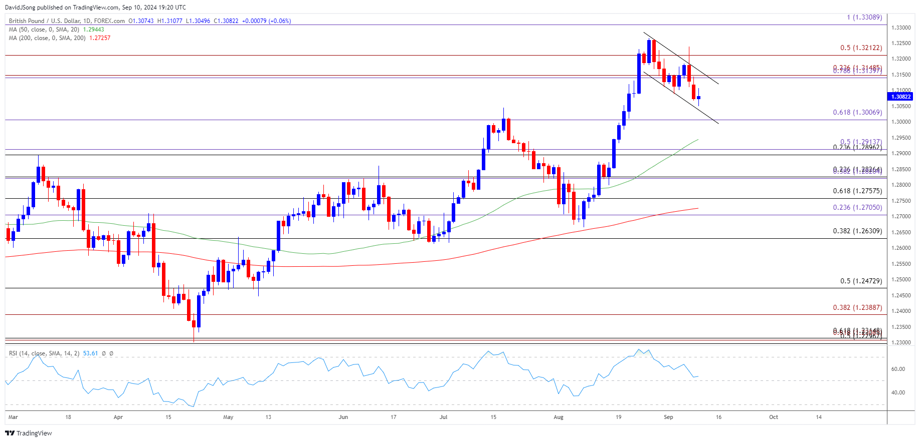 GBPUSD Daily Chart 09102024