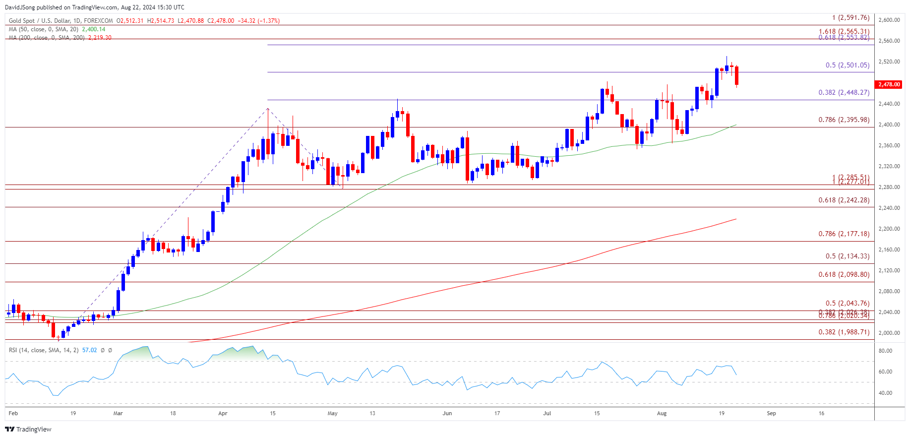 Gold Price Daily Chart 08222024