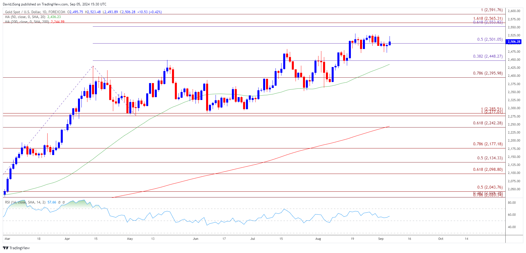 Gold Price Daily Chart 09052024