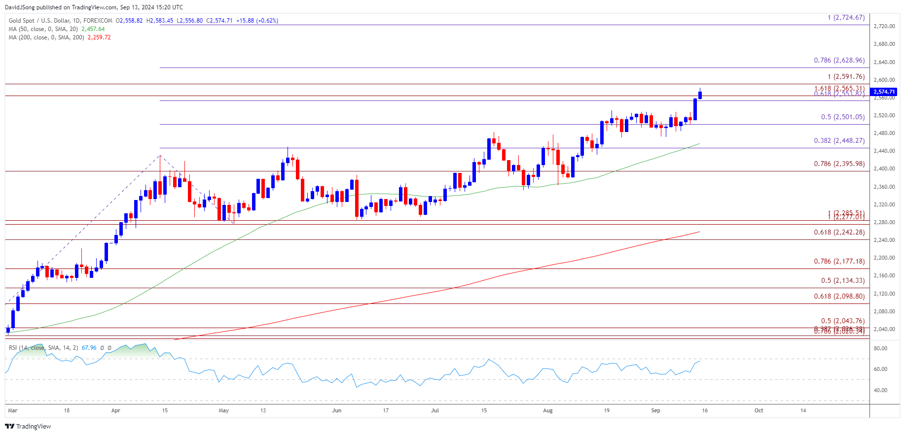 Gold Price Daily Chart 09132024