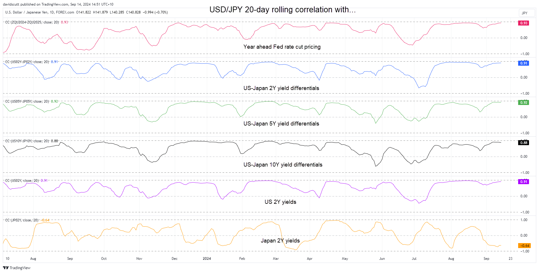 jpy correlations Sep 16 2024